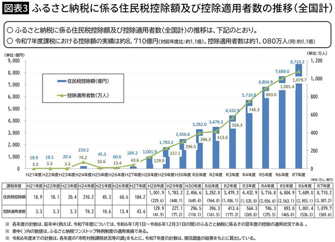 【図表3】ふるさと納税に係る住民税控除額及び控除適用者数の推移（全国計）