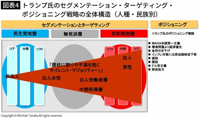 【図表4】トランプ氏のセグメンテーション・ターゲティング・ポジショニング戦略の全体構造(人種・民族別)