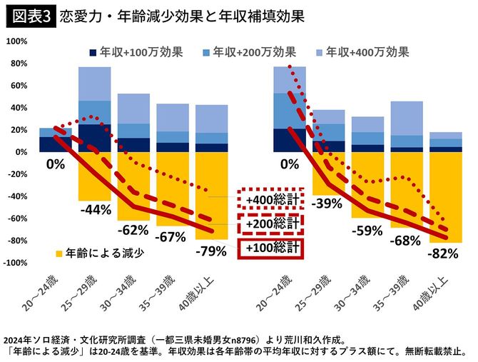 【図表3】恋愛力・年齢減少効果と年収補填効果