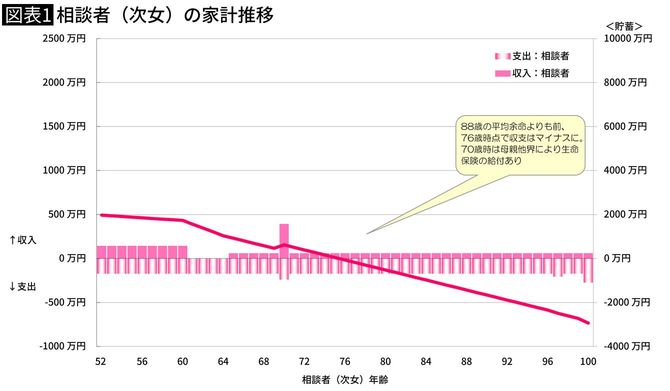 相談者(次女)の家計推移