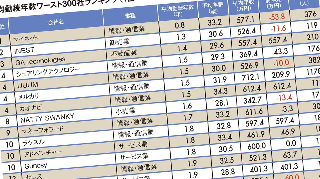 平均勤続年数"ワースト300社"ランキング2019 1位は0.8年のゲーム会社