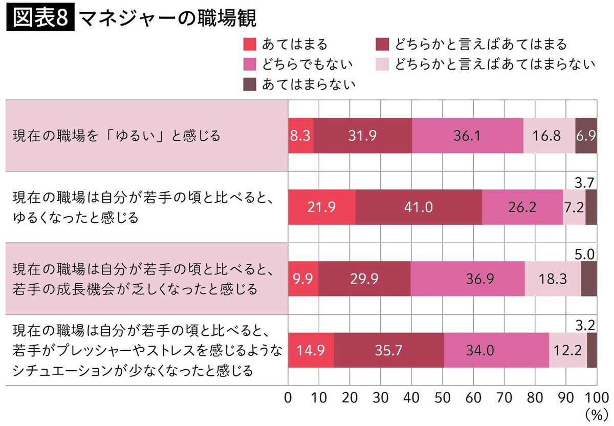 【図表8】マネジャーの職場観