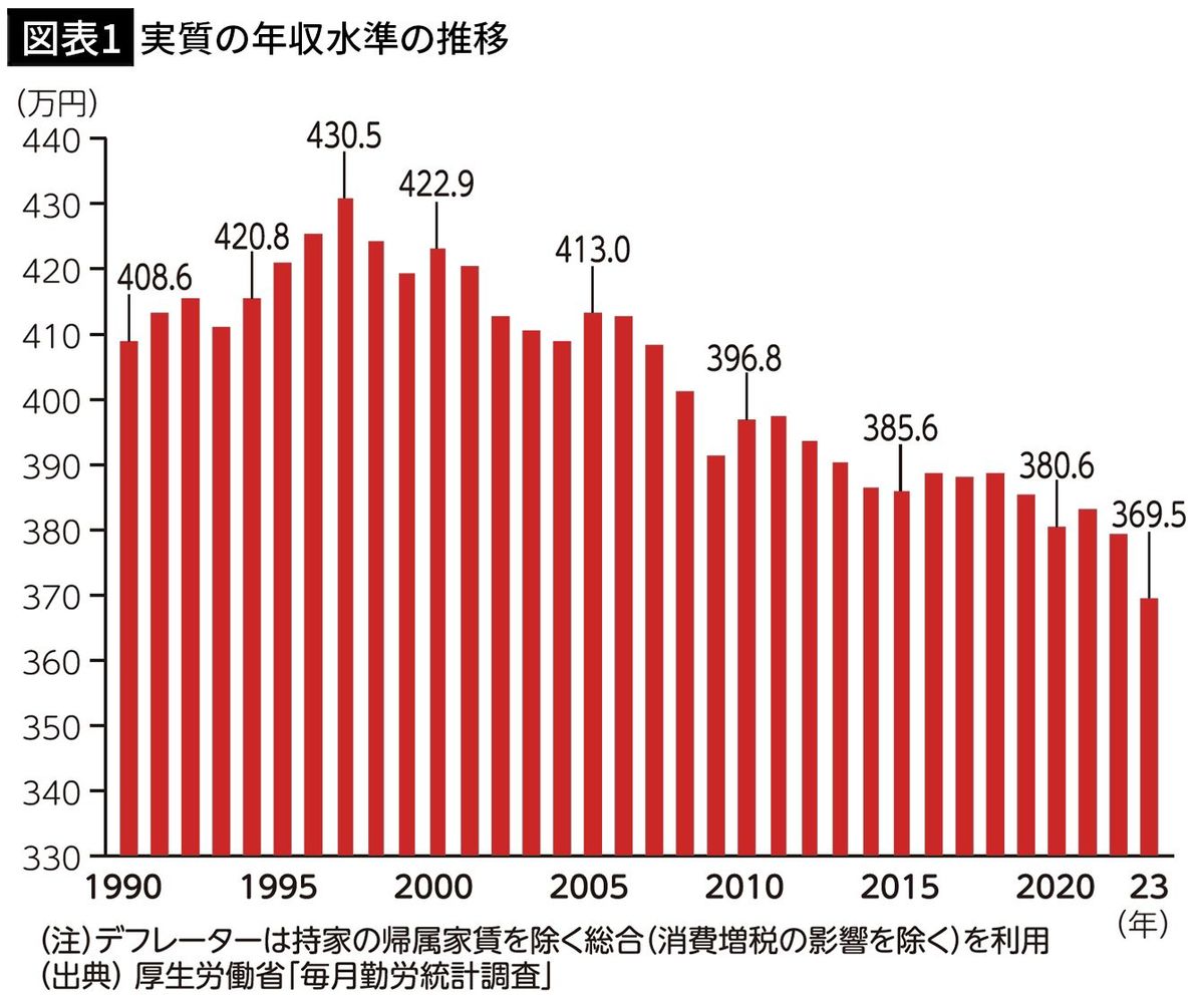 【図表1】実質の年収水準の推移