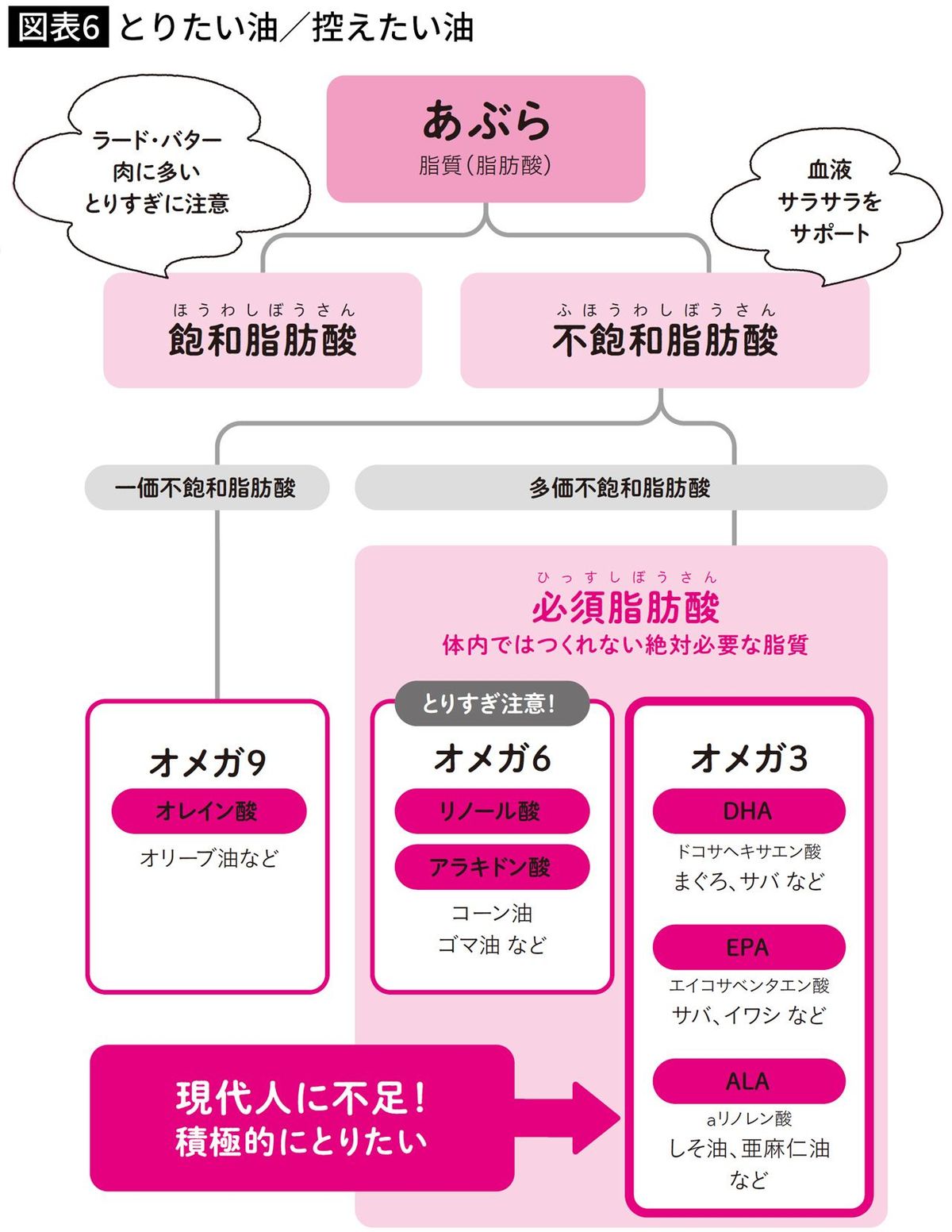 とりたい油／控えたい油