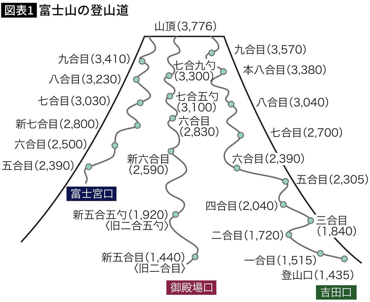 【図表】富士山の登山道