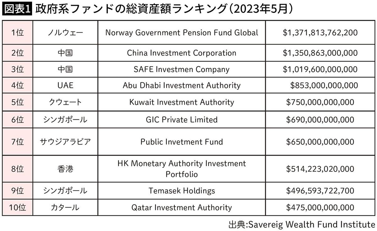 【図表1】政府系ファンドの総資産額ランキング（2023年5月）