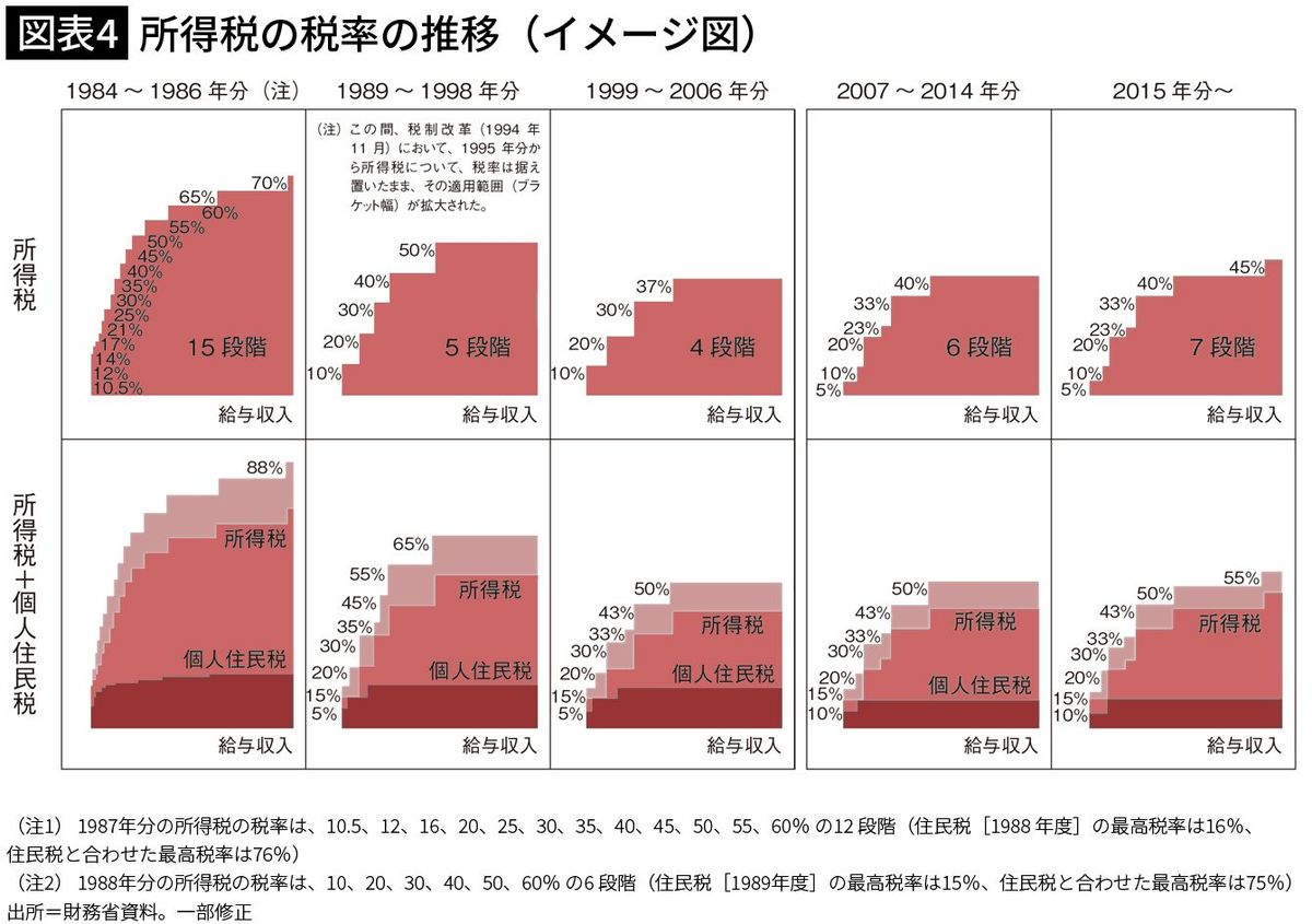 【図表4】所得税の税率の推移（イメージ図）