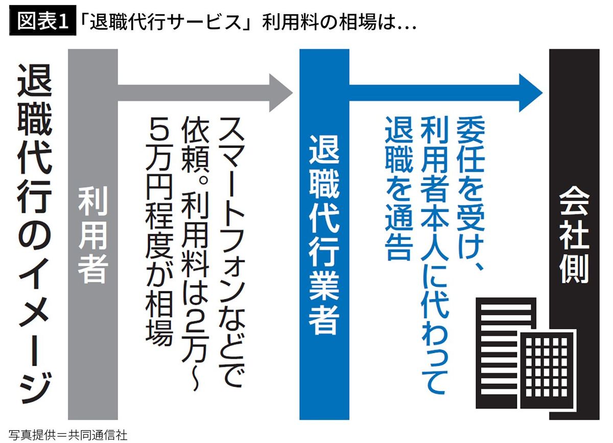 【図表1】「退職代行サービス」利用料の相場は…