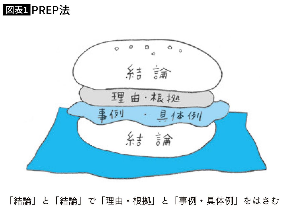 PREP法