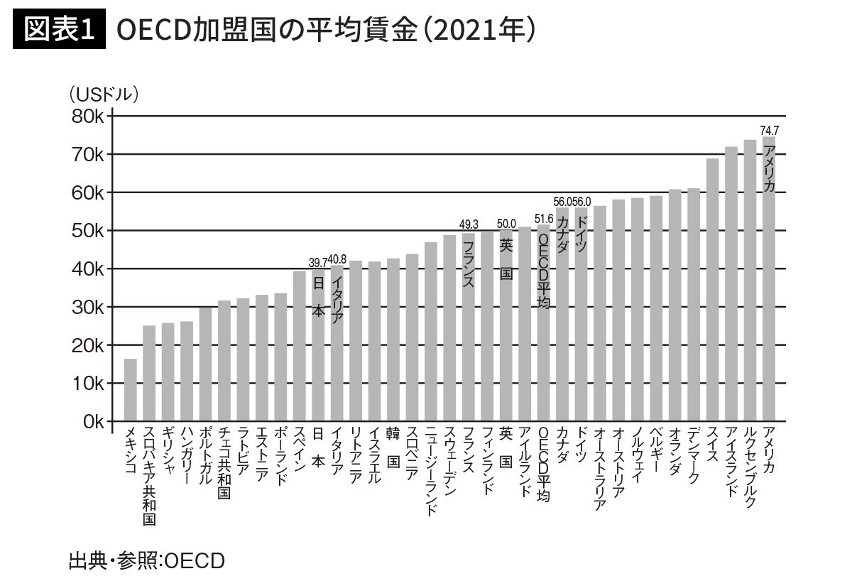 日本の平均賃金OECD38カ国中24位に、「先進国」どころか「中進国」ですらなく