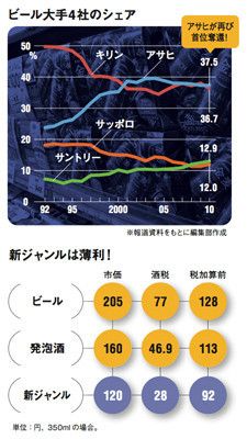 ビール大手4社のシェア／新ジャンルは薄利！