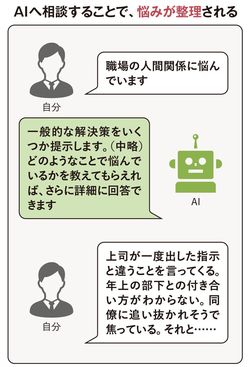 【図表】AIへ相談することで、悩みが整理される