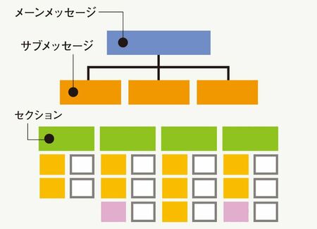 そのプレゼン資料 論理破綻していませんか ストーリーボード で再チェック President Online プレジデントオンライン