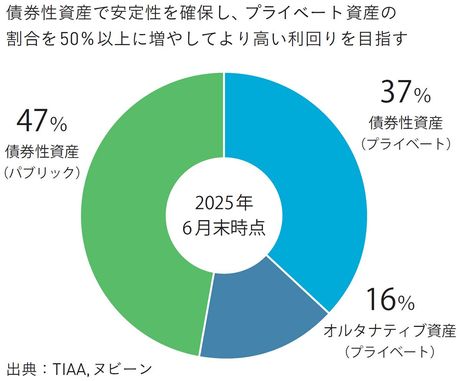 TIAA一般勘定ポートフォリオ