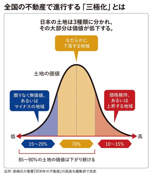 【図表】全国の不動産で進行する「三極化」とは