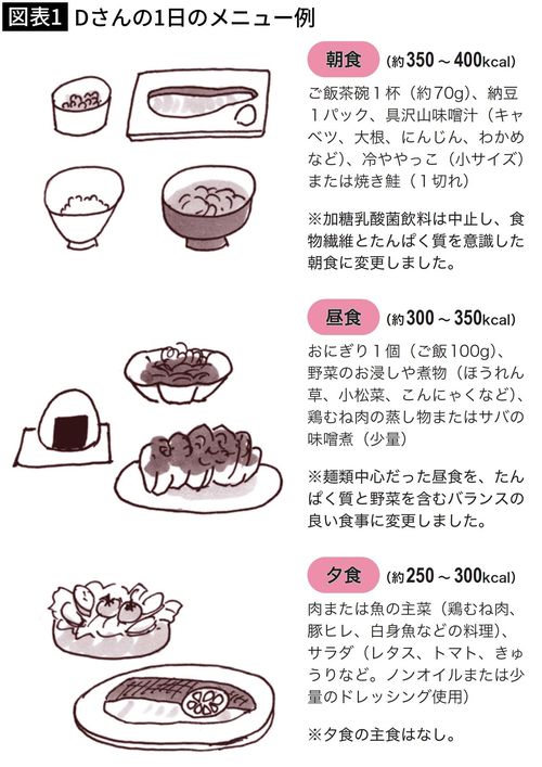 【図表1】Dさんの1日のメニュー例
