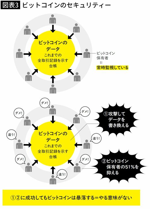 【図表3】ビットコインのセキュリティー