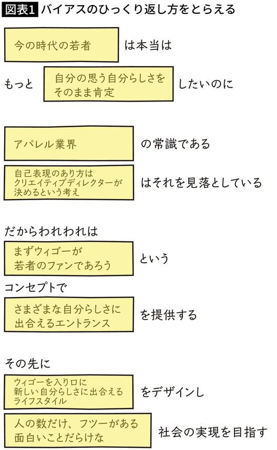 【図表】バイアスのひっくり返し方をとらえる