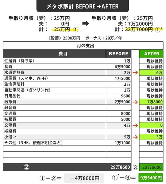 【図表】メタボ家計BEFORE⇒AFTER