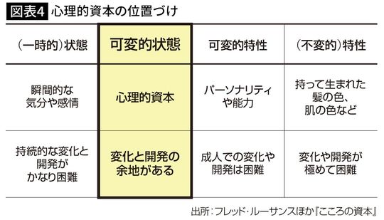 心理的資本の位置づけ