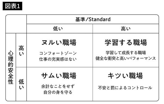 心理的安全性×仕事の基準の4象限