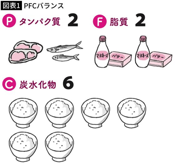 【図表1】PFCバランス
