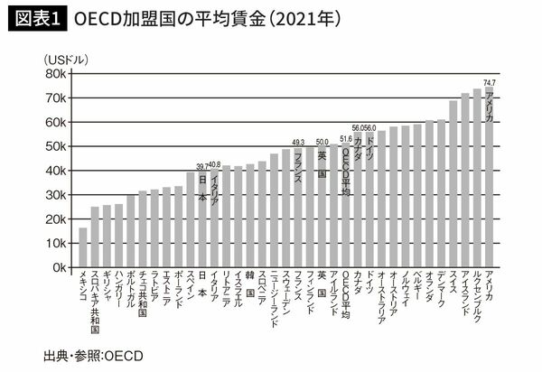 OECD加盟国の平均賃金（2021年）