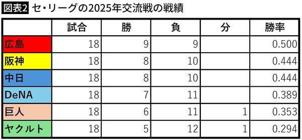 【図表2】セ・リーグの2025年交流戦の戦績