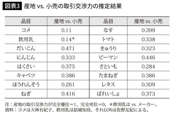 産地 vs. 小売の取引交渉力の推定結果