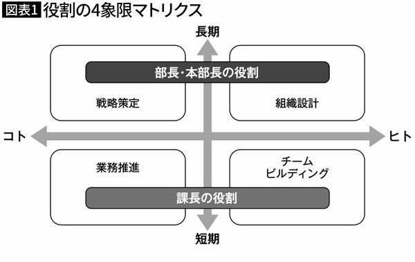 【図表1】役割の4象限マトリクス