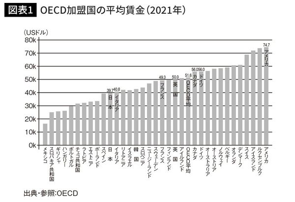 OECD加盟国の平均賃金（2021年）