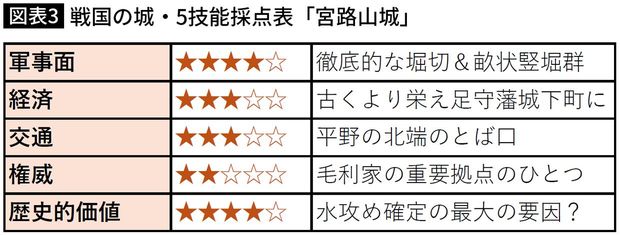 【図表】戦国の城・5技能採点表「宮路山城」