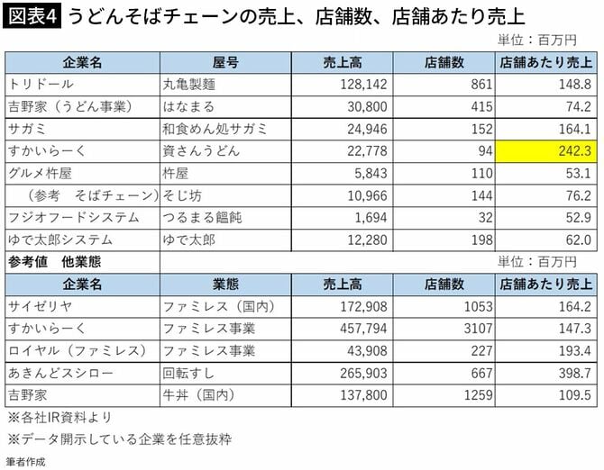 【図表4】うどんそばチェーンの売上、店舗数、店舗あたり売上