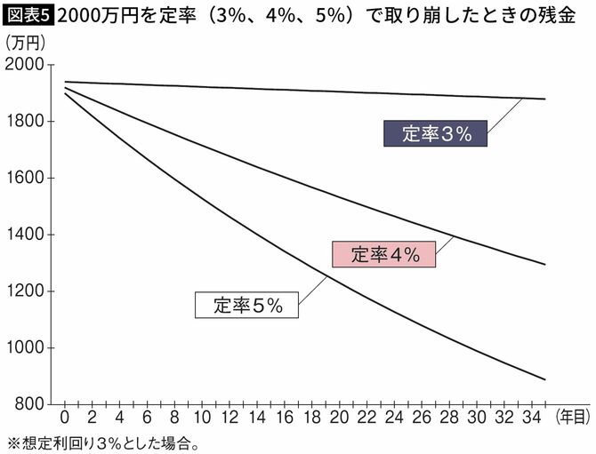 【図表】2000万円を定率（3％、4％、5％）で取り崩したときの残金