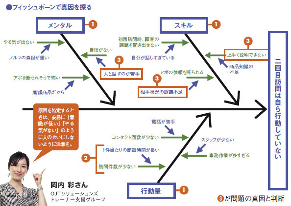 トヨタ式「5回のなぜ」でトラブル原因を因数分解 | プレジデントオンライン