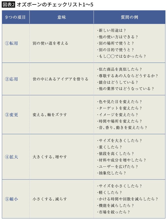 【図表2】オズボーンのチェックリスト1〜5