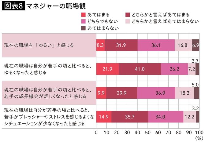 【図表8】マネジャーの職場観