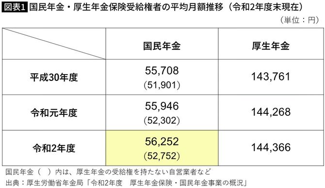 【図表】国民年金・厚生年金保険受給権者の平均月額推移（令和2年度末現在）
