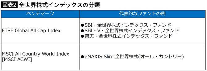 【図表】全世界株式インデックスの分類