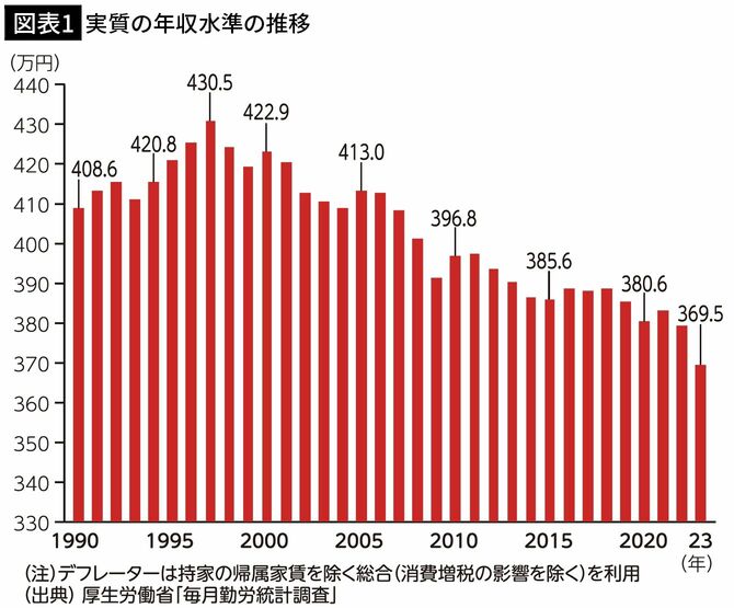 【図表1】実質の年収水準の推移