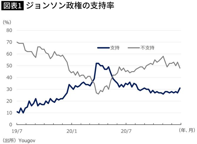 ジョンソン政権の支持率