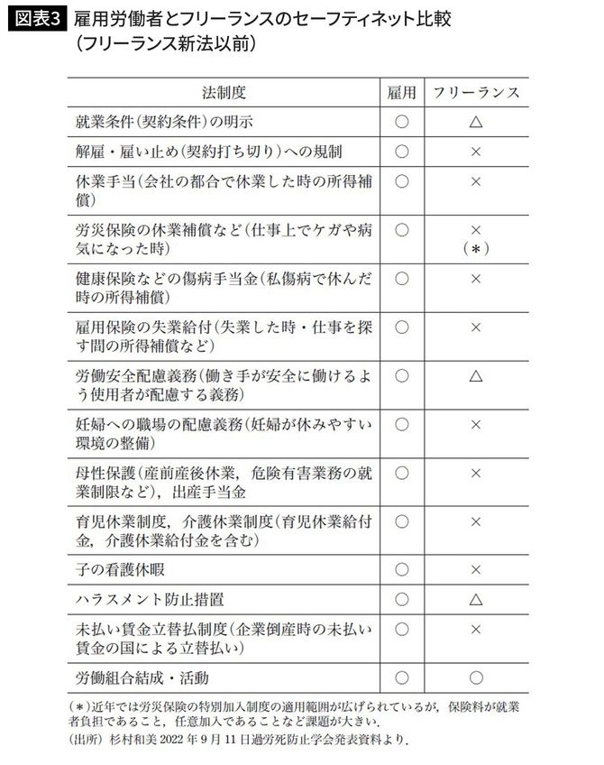 雇用労働者とフリーランスのセーフティネット比較