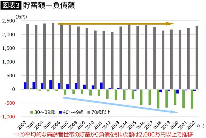 【図表】貯蓄額－負債額