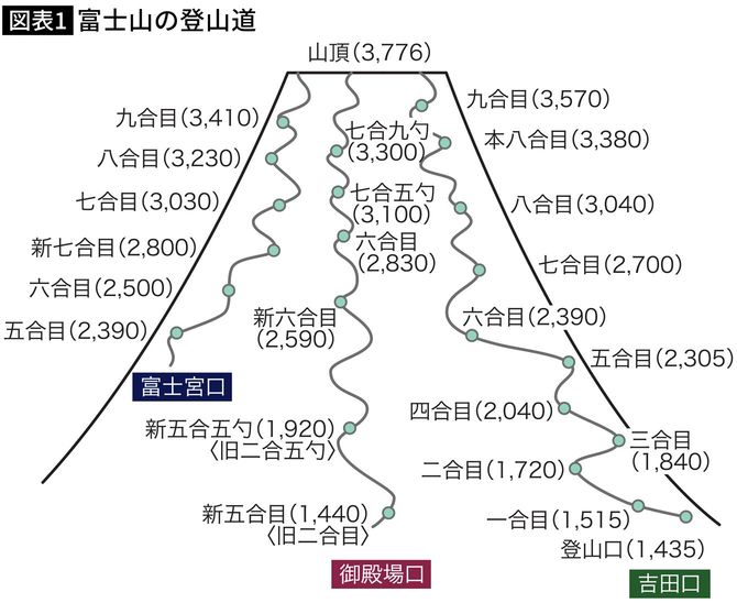 【図表】富士山の登山道