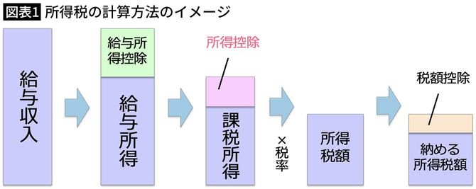【図表1】所得税の計算方法のイメージ