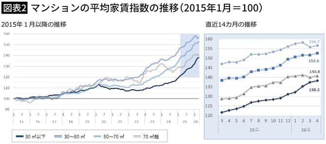 【図表2】マンションの平均家賃指数の推移（2015年1月＝100）