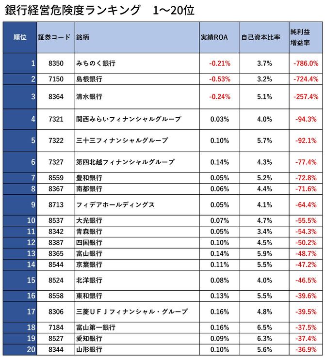 銀行経営危険度ランキング　1～20位