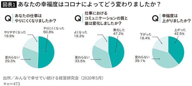 図表1　みんな幸せでい続ける経営研究会調査（2020年5月）より