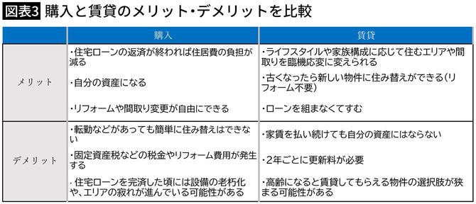 【図表3】購入と賃貸のメリット・デメリットを比較