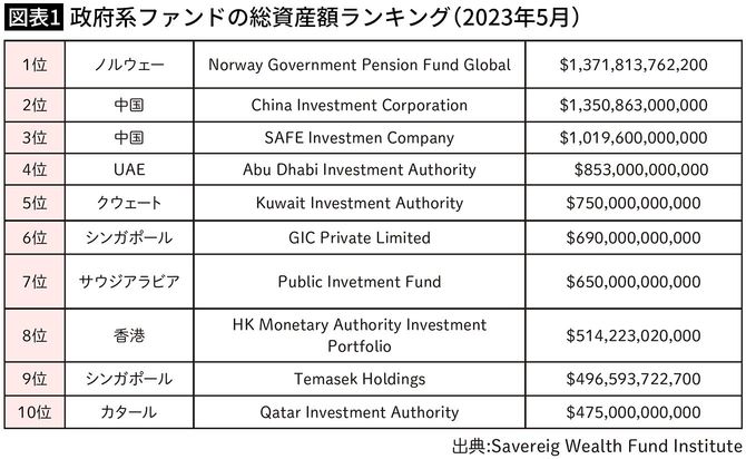 【図表1】政府系ファンドの総資産額ランキング(2023年5月)